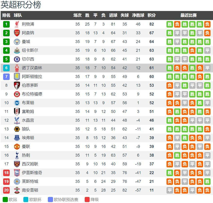 前锋替补登场首球建功，提高信任度